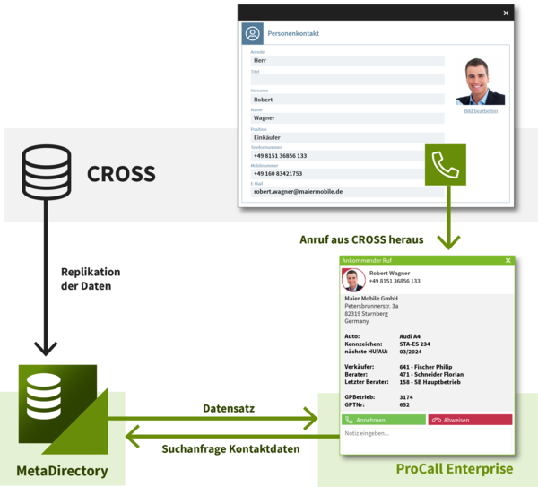 CROSS-MetaDirectory-ProCall Schemadarstellung