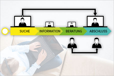 LiveChat: digitale Customer Experience icons