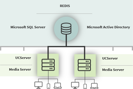 ProCall DataCenter Topologie Grafik